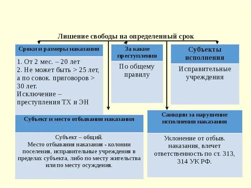 Ограничение свободы какой кодекс. Сроки лишения свободы. Лишение свободы на определенный срок. Лишение свободы на определенный срок характеристик. Максимальный срок лишения свободы.