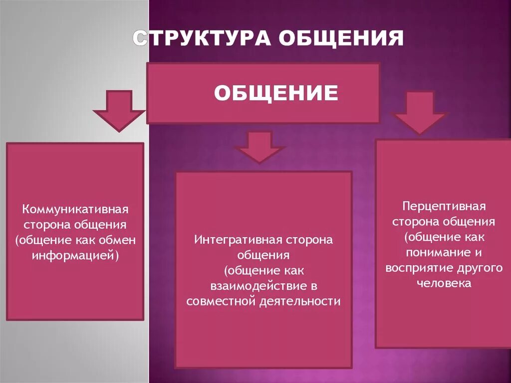 Составляющие структуры общения. Структура общения в психологии. Психологическая структура общения. Структура и средства общения в психологии. Виды общения структура общения функции общения.