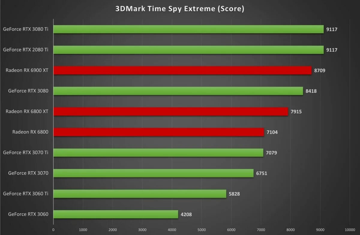 Geforce rtx 4060 сравнение. 3dmark 3070. 3dmark RTX 3070 Laptop. GEFORCE RTX 3070 time Spy. RX 6800 В 3dmark.