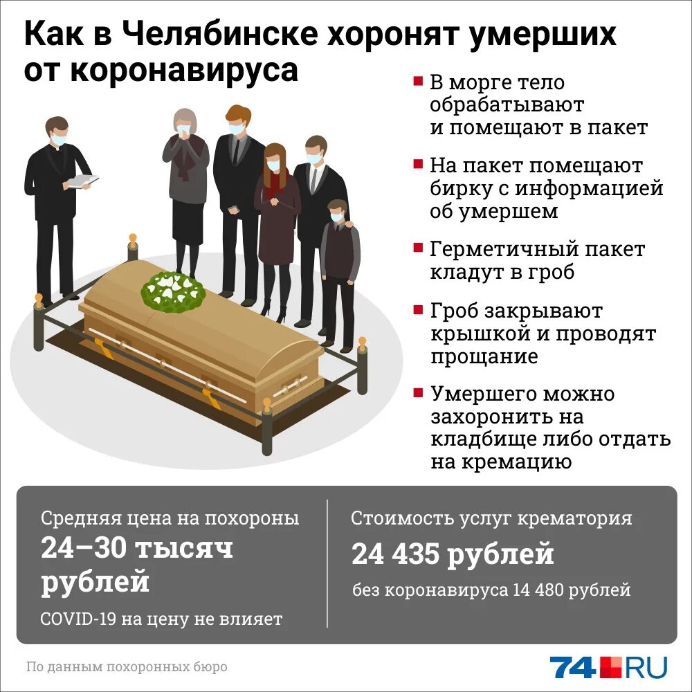 Как оформлять умершего