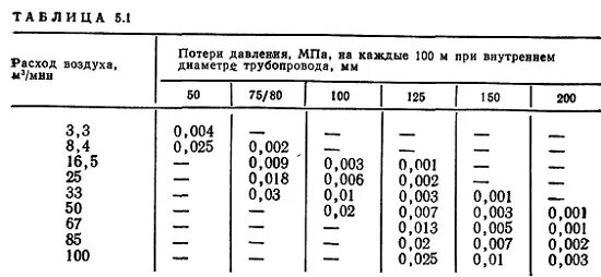 Расход воздуха по диаметру. Диаметр трубопровода сжатого воздуха по расходу. Труба 100 расход воздуха. Расчет диаметра трубы для сжатого воздуха. Диаметр трубы для сжатого воздуха по расходу.