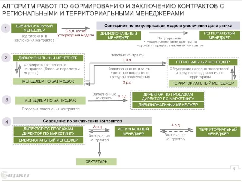 Алгоритм работы менеджера. Алгоритм работы менеджера по продажам. Алгоритм заключения контракта. Алгоритм работы менеджера по продажам образец.