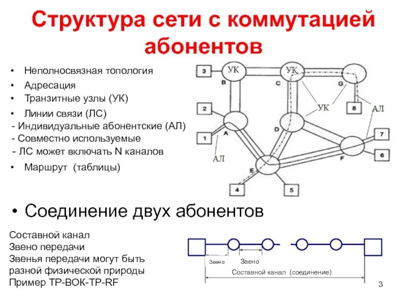 Структура связи сеть. Структура сети. Структура сети связи. Коммутация линий связи. Общая структура сети с коммутацией абонентов.