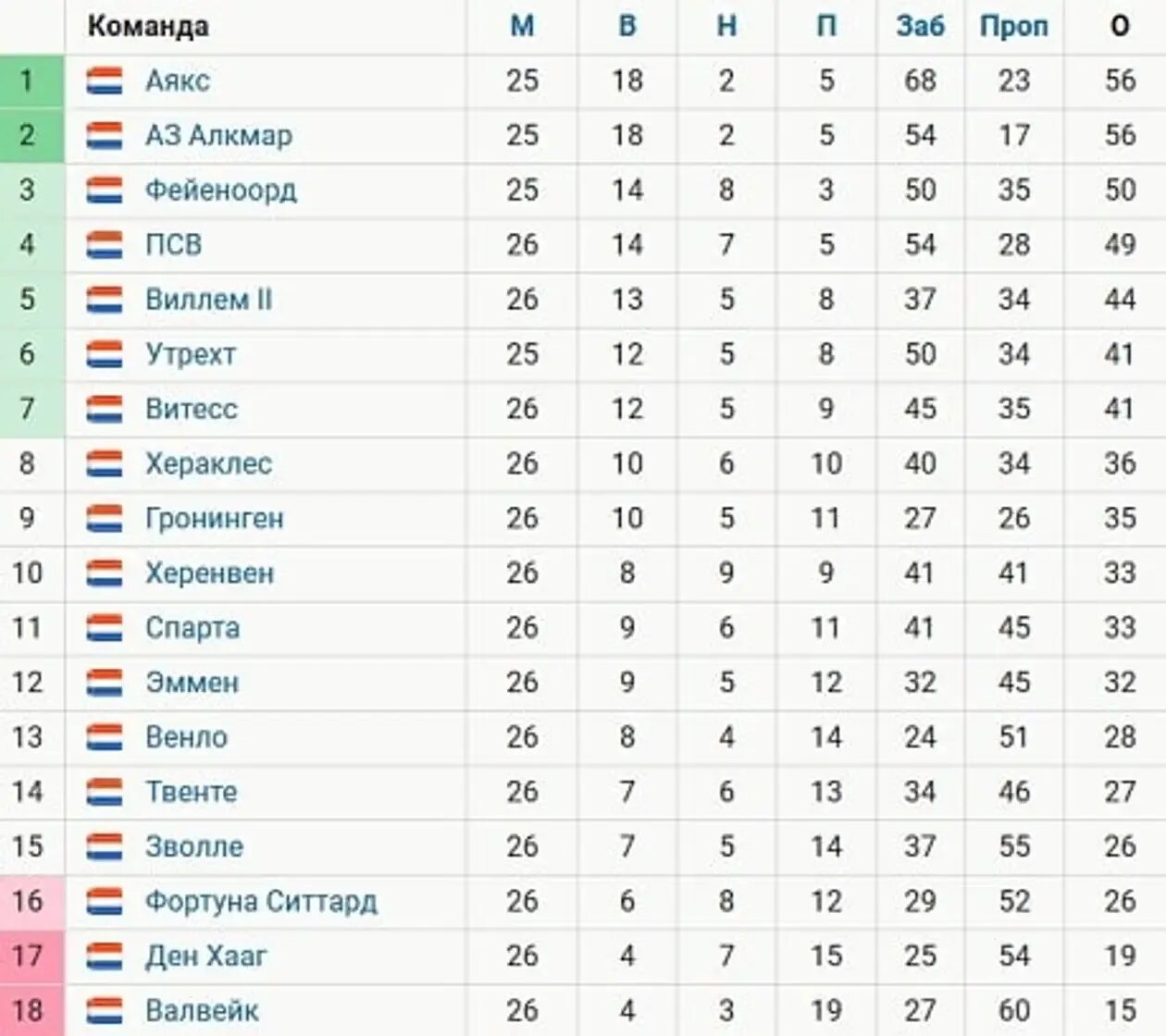 Турнирная таблица по футболу голландии 2023 2024. Чемпионат Нидерландов турнирная таблица 2020-2021. Чемпионат Нидерландов турнирная таблица. Таблица чемпионата Нидерландов по футболу. Чемпионат Голландии таблица.
