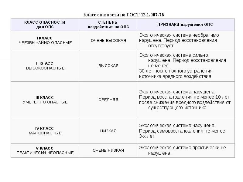 7 76 4. Класс опасности воды по ГОСТ 12.1.007-76. Класс опасности по ГОСТ 12.1.007. ГОСТ 12 1 007 76 класс опасности. 3 Класс опасности по ГОСТ 12.1.007-76.