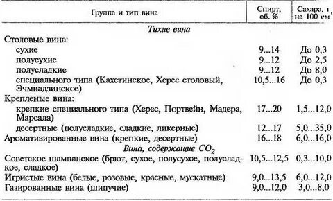 Сахар в домашнем вине сколько