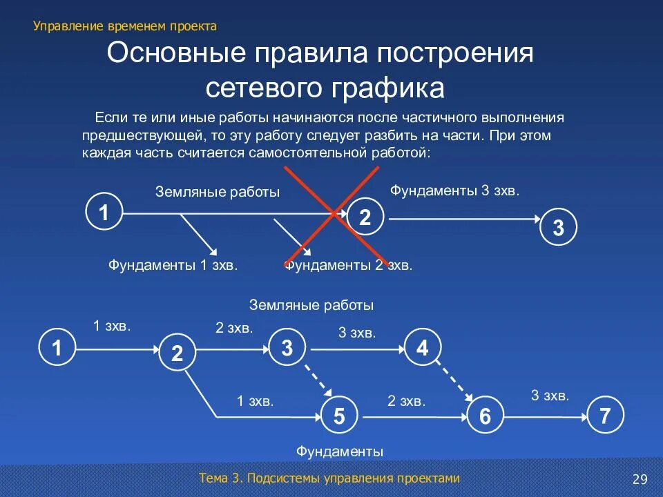 Построить сетевую модель. Правило построения сетевого Графика. Правила построения сетевых графиков. Сетевой Графика проекта. Порядок составления сетевого Графика.