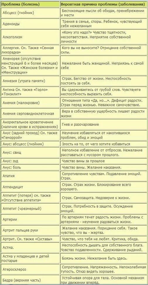 Психосоматика таблица заболеваний по луизе. Психосоматика заболеваний таблица Луизы Хей аллергия. Психосоматика Синельников таблица заболеваний.