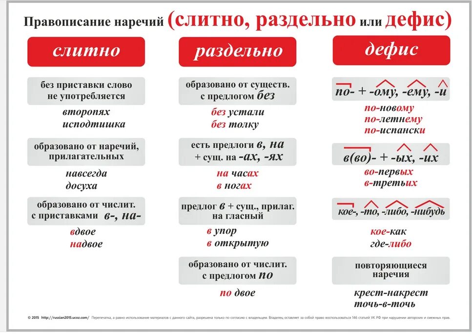 Сфр правила. Слитное и дефисное написание наречий правило. Правописание наречий через дефис правило. Слитное раздельное и дефисное написание наречий правило. Правило правописание наречий Слитное раздельное и дефисное.