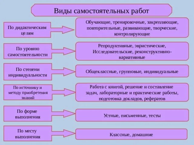 Назовите типы целей. Виды самостоятельной работы. Виды самостоятельной работы учащихся. Типы самостоятельных работ учащихся. Виды и формы самостоятельной работы школьников.