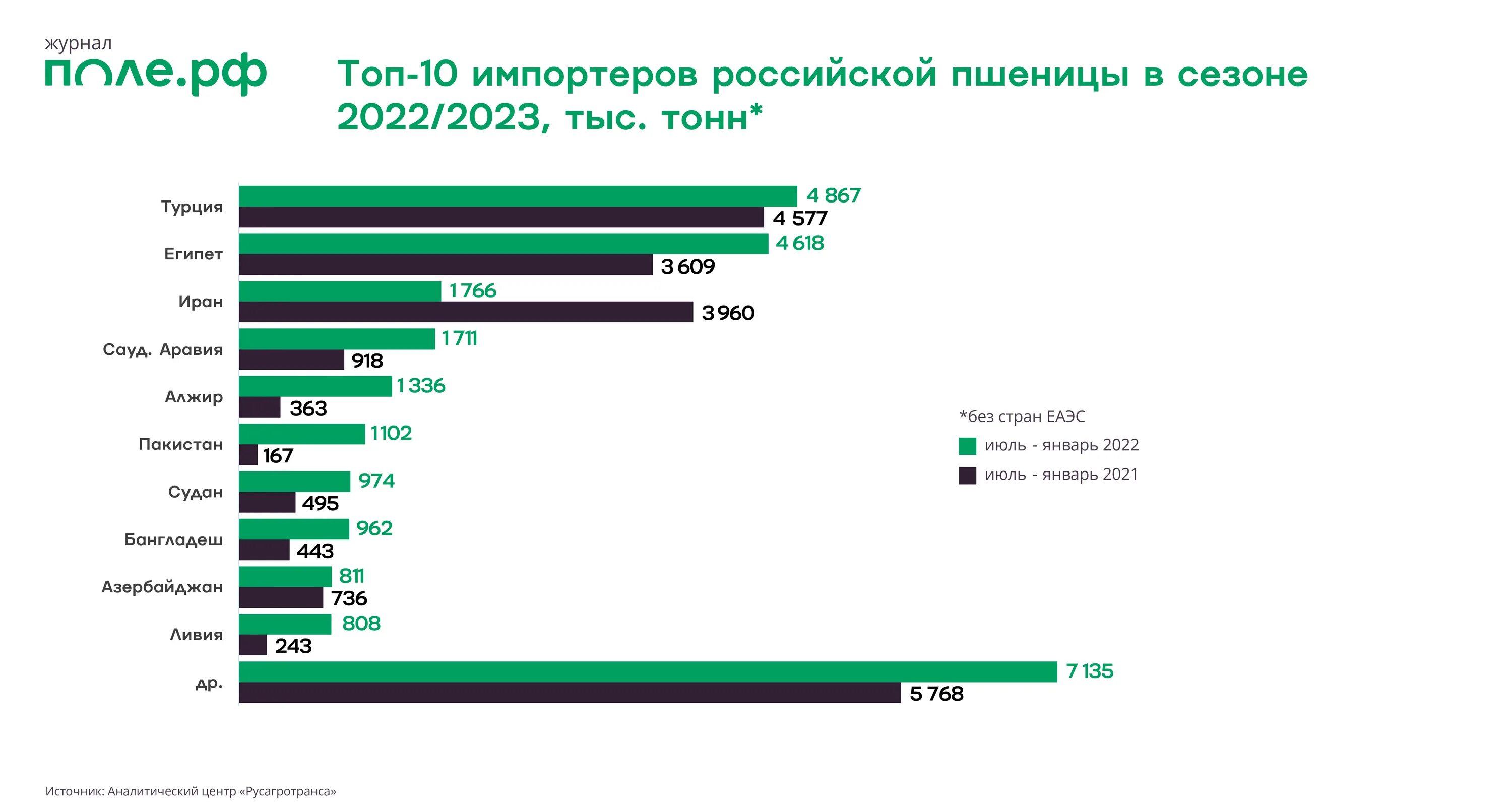 Экспорт пшеницы из России в 2022 году. Экспорт зерна Россия в 2022 году. Экспорт Российской пшеницы по странам 2022. Российское зерно на экспорт. Индикаторы цифровой экономики за 2022 год