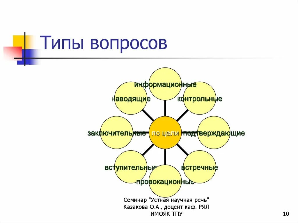 Типы вопросов и их примеры Вопрос как способ получения информации. Виды вопросов с примерами презентация,