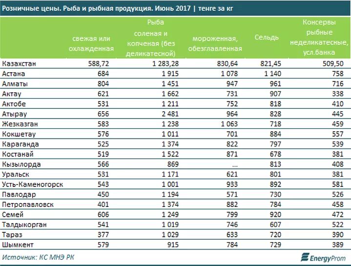 Расценки на рыбу таблица. Таблица стоимости рыбы. Таблица цен на рыбу. Розничная цена.