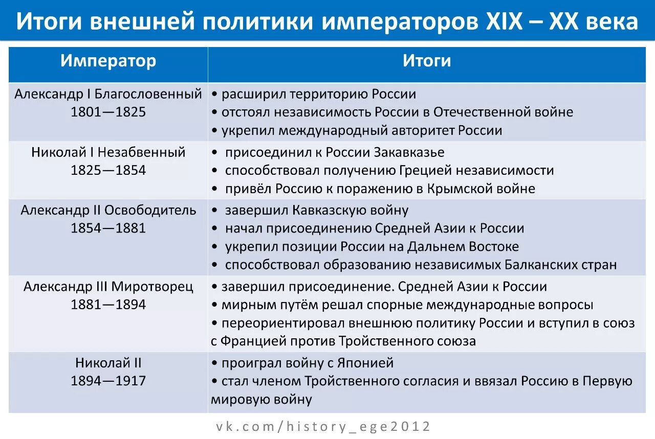 Россия с 9 20 века. Внешняя политика России в первой половине 19 века таблица. Князь в России в 19 веке таблица. Внешняя политика России в 19 веке.