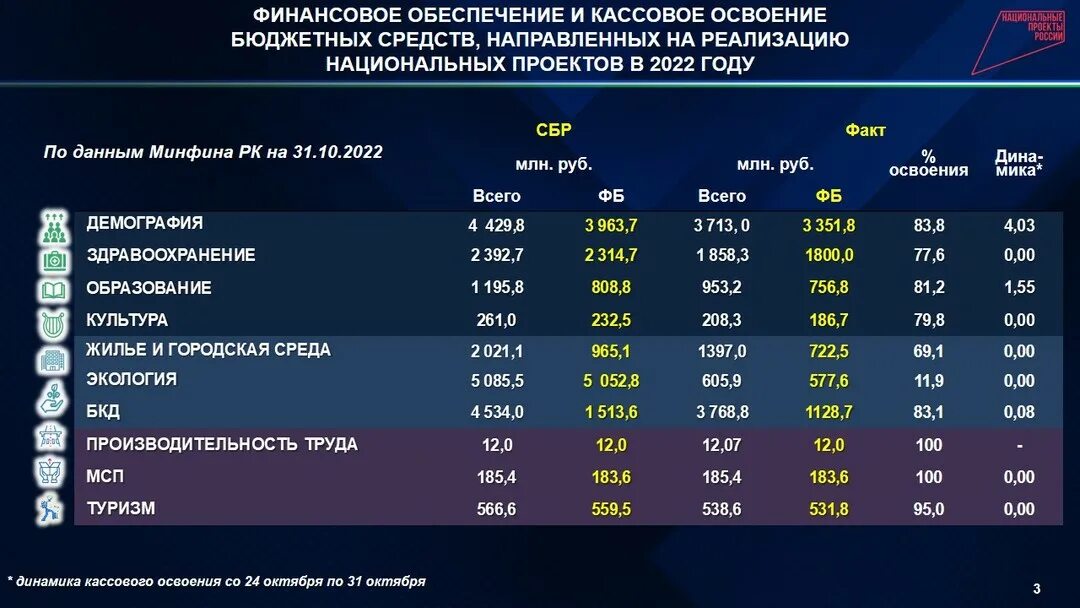 Проект россия 2023. Федеральный бюджет России на 2023. Итоги реализации национальных проектов. Национальные проекты России 2023. Поступления в бюджет РФ 2023.