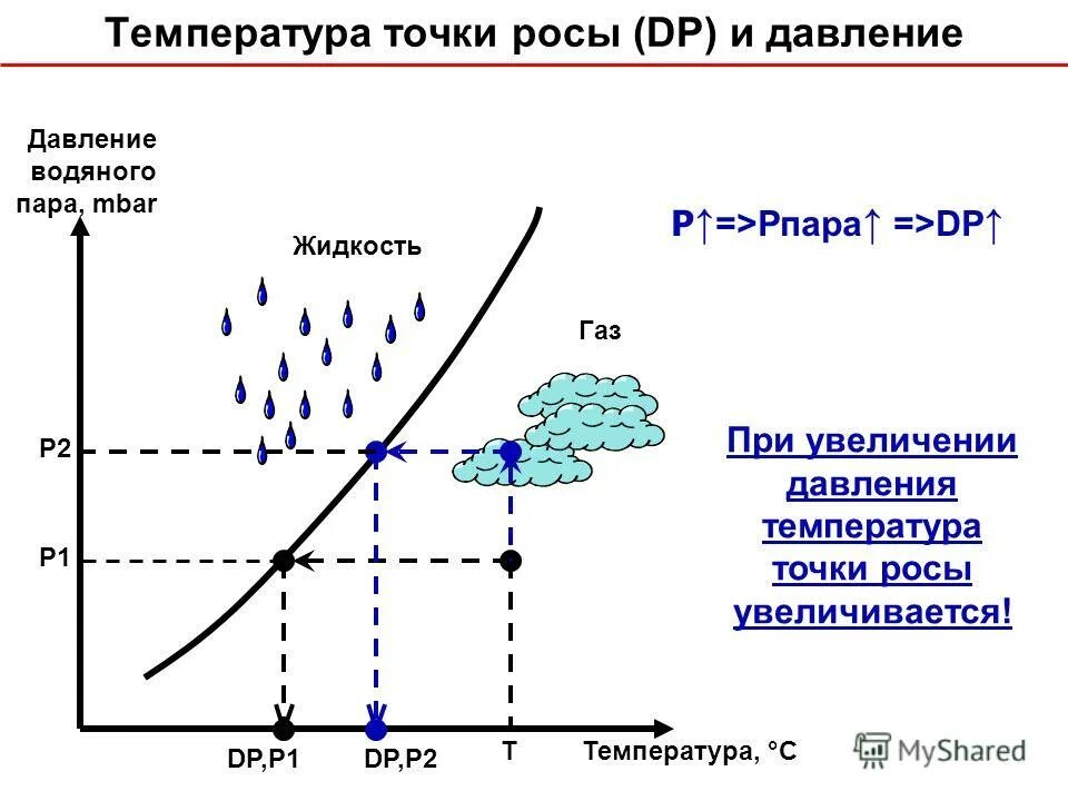 График точки росы от температуры и влажности. Как определить точку росы водяного пара. Точка росы воздуха от температуры. Точка росы график зависимости от температуры. С изменением давления влажность