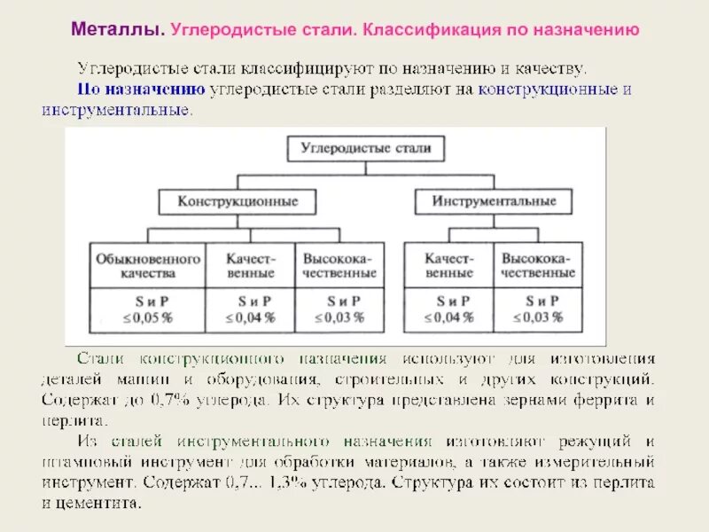 Типы материалов углеродистой стали