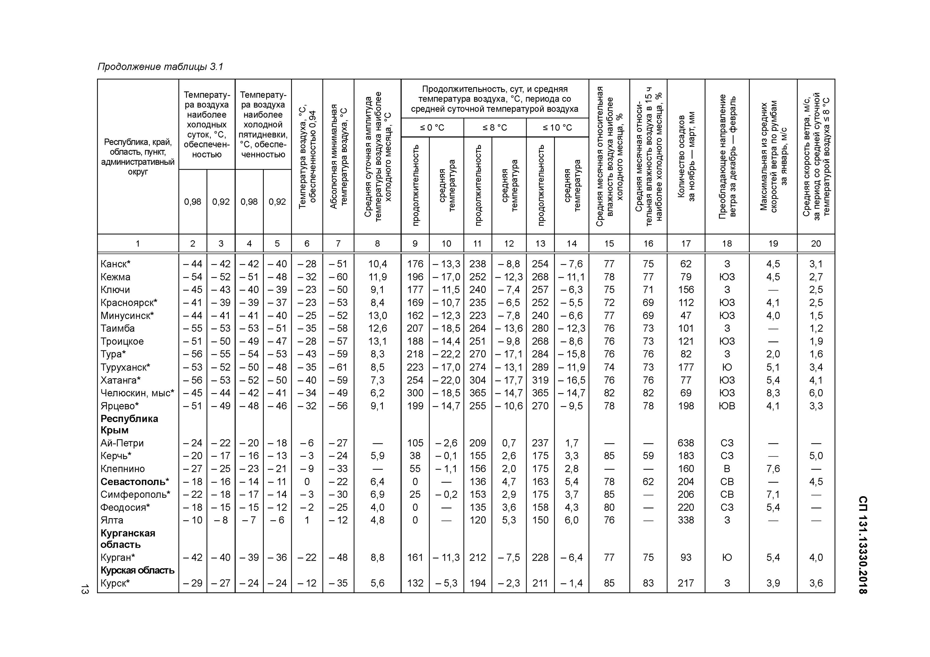 Средняя отопительная температура наружного воздуха. СП 34.13330.2012 таблица в.1. Таблица СП 131.13330.2012 строительная климатология. Приложение а СП 131.13330. СП 131.13330.2023.