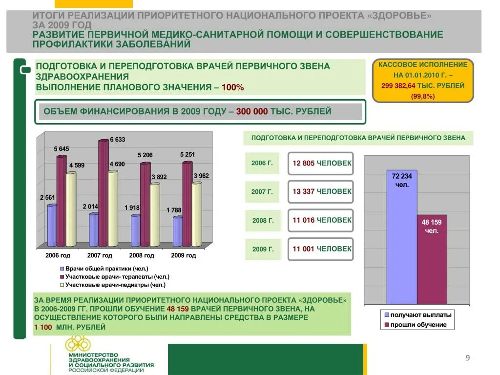 С 2007 года проект. Приоритетный национальный проект «здоровье» итоги реализации. Итоги национального проекта здоровье. Реализация национального проекта здоровье. Реализация нацпроектов.