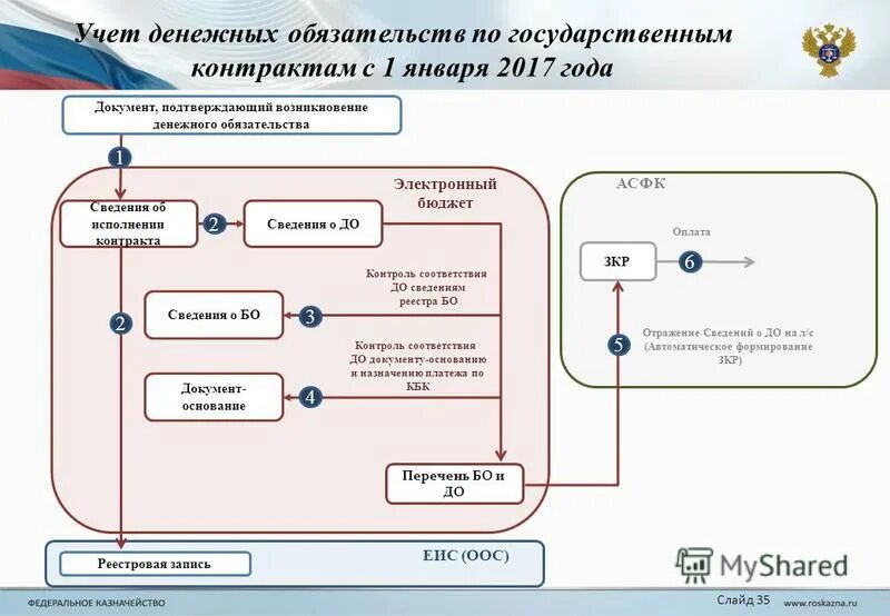 Договор информации на сайте. Документы подтверждающие возникновение денежных обязательств это. Автоматическое формирование сведений об исполнении контракта. Схема работы ПБС С УФК ЗКР бо до.