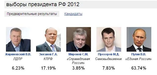 Выборы 2012 кандидаты