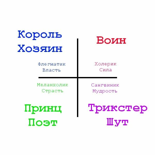 12 архетипов по юнгу описание. психотипы экскурсантов. психотипы мужчин тест. мужские и женские архетипы по юнгу. 12 архетипов юнга.