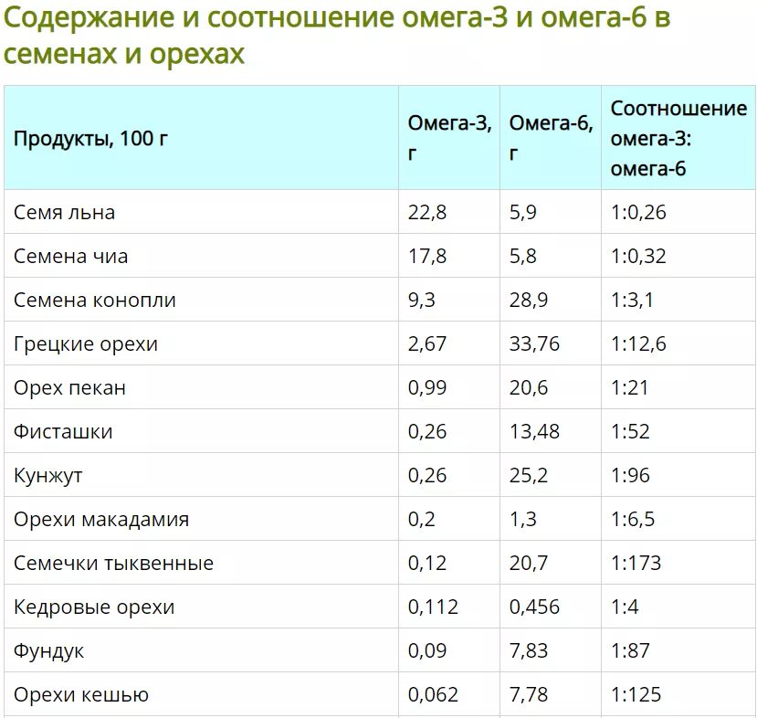 Омега 6 содержание в продуктах таблица. Таблица содержания Омега 3 и Омега 6. Содержание Омега 6 кислот. Содержание Омега 3 таблица. В каких маслах содержится омега