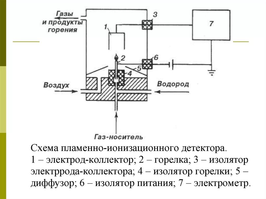 Схема пламенно ионизационного детектора. Схема устройства пламенно-ионизационного детектора. Пламенно-фотометрический детектор схема. Пламенный детектор в газовой хроматографии. Пламенный детектор