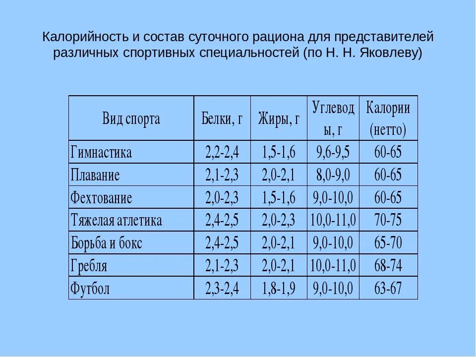 Суточная норма питания подростка. Калорийность суточного рациона питания. Среднесуточное количество калорий. Норма ккал для спортсменов. Коллорийность питания спорт.