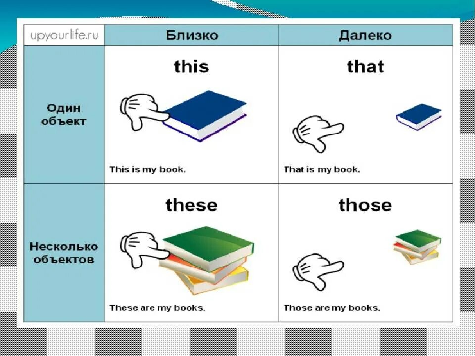 That those pictures are. This is that is these are those are правило. This that these those в английском языке 5 класс. This that these those правило. Указательные местоимения this that these those для детей.