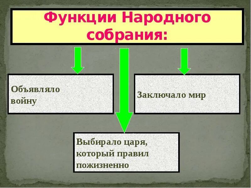 Слово народное собрание. Роль народного собрания в Спарте. Функции народного собрания. Народное собрание схема. Роль народного собрания Афин.