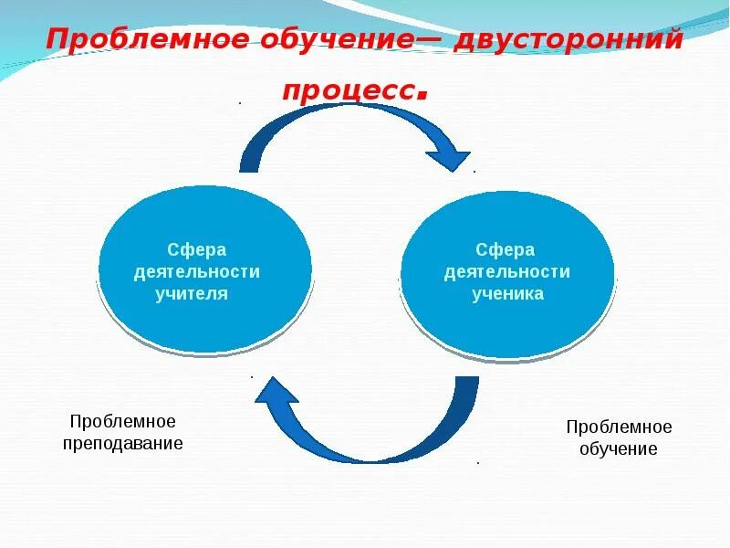 Проблемное обучение истории. Двусторонний процесс обучения. проблемное обучение. проблемное обучение это в педагогике. образование это двусторонний процесс.