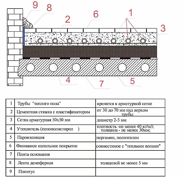 Максимальная толщина стяжки. Схема устройства теплого водяного пола. Пирог стяжки теплого водяного пола. Устройство тёплого пола водяного на бетонном основании схема. Схема конструкции водяного теплого пола.