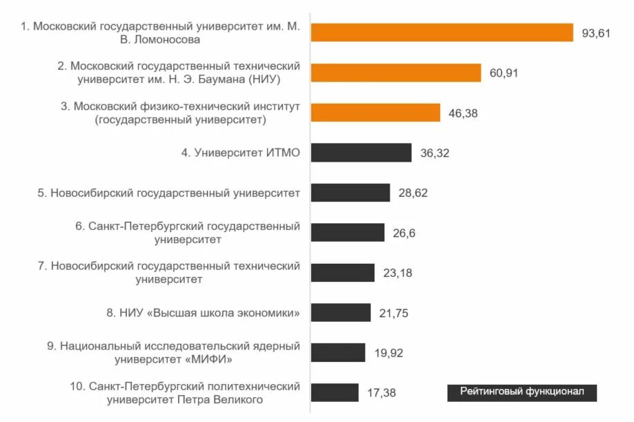 Университет высших информационных технологий