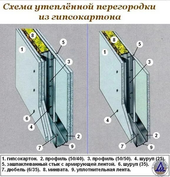 Гипсокартон перегородка слой. Перегородка ГКЛ с112. Минимальная толщина ГКЛ перегородки. Толщина ГКЛ перегородки. Минимальная толщина стенки из гипсокартона.