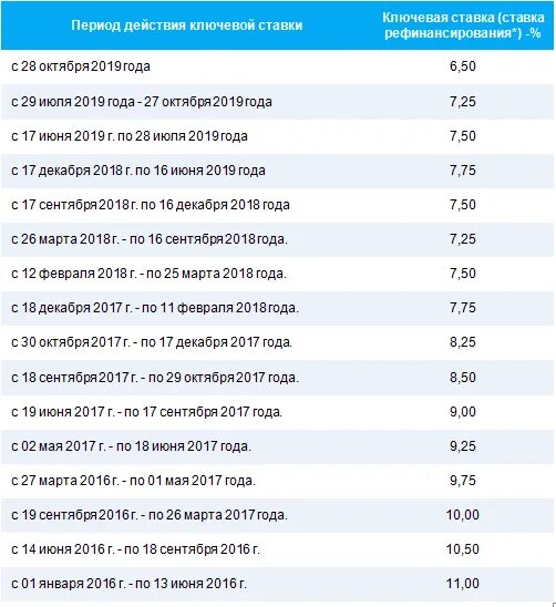 Ставка цб рф для пени. Ставка рефинансирования ЦБ РФ таблица по годам. Ставка рефинансирования ЦБ по годам таблица. Ставки рефинансирования ЦБ по годам таблица. Таблица ставок рефинансирования ЦБ РФ по годам.