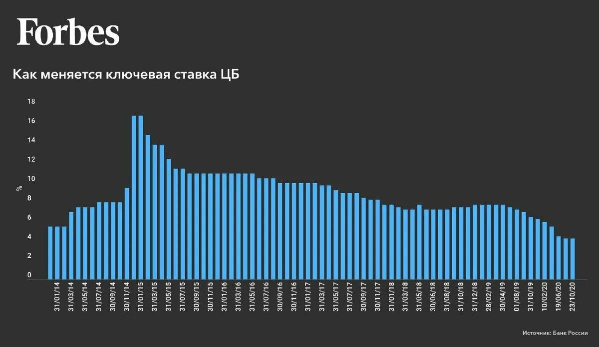 Фишеризм Ключевая ставка. Ключевая ставка ОАЭ. ЦБ оставил ключевую ставку неизменной. Из-за чего меняется Ключевая ставка.