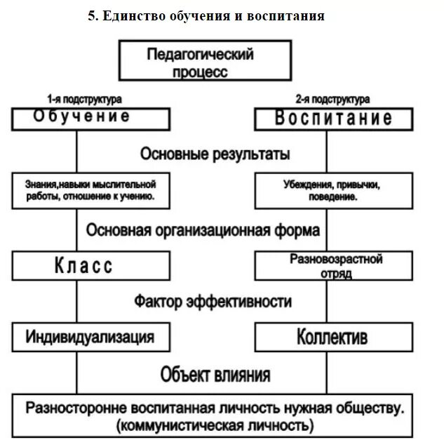 Взаимодействие воспитания обучения и развития. Единство обучения и воспитания. Процесс единства обучения и воспитания это. Единство воспитания и обучения схема. Единство обучения воспитания и развития в педагогическом процессе.