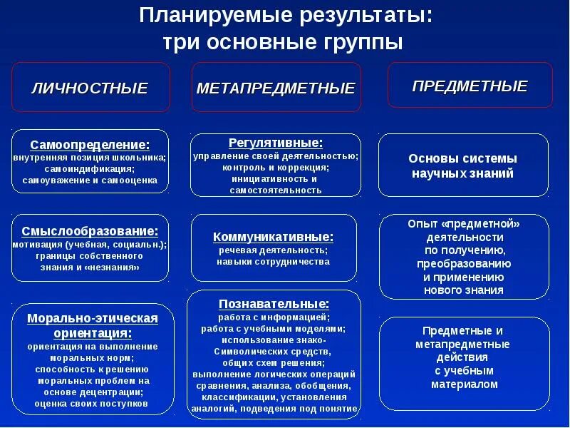 Планируемые Результаты три группы. Планируемые Результаты ФГОС. Планируемые предметные Результаты три основные группы. Личностные планируемые Результаты. Какие планируемые результаты есть