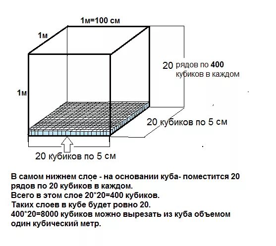 Пять в кубе сколько. 1.5 Кубический метр. 1 Куб сколько метров квадратов. 1 Метр кубический сколько метров. 1 Куб метр сколько метров.