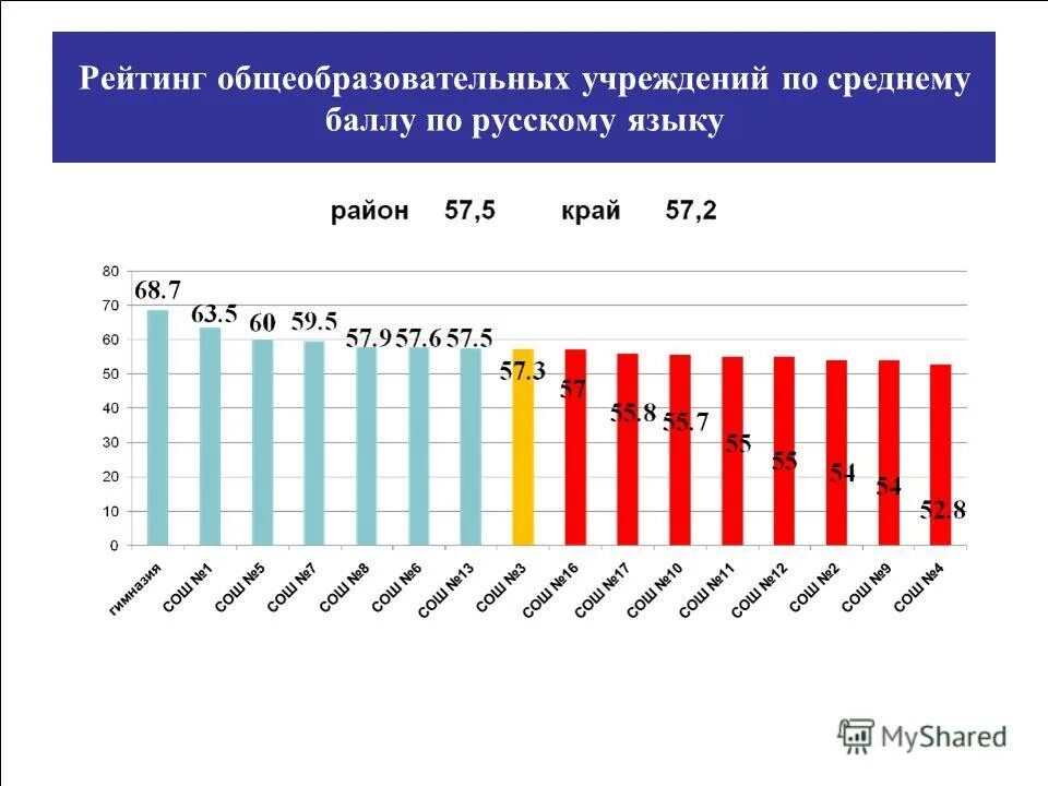 Рейтинг общеобразовательных школ. Рейтинг общеобразовательных школ