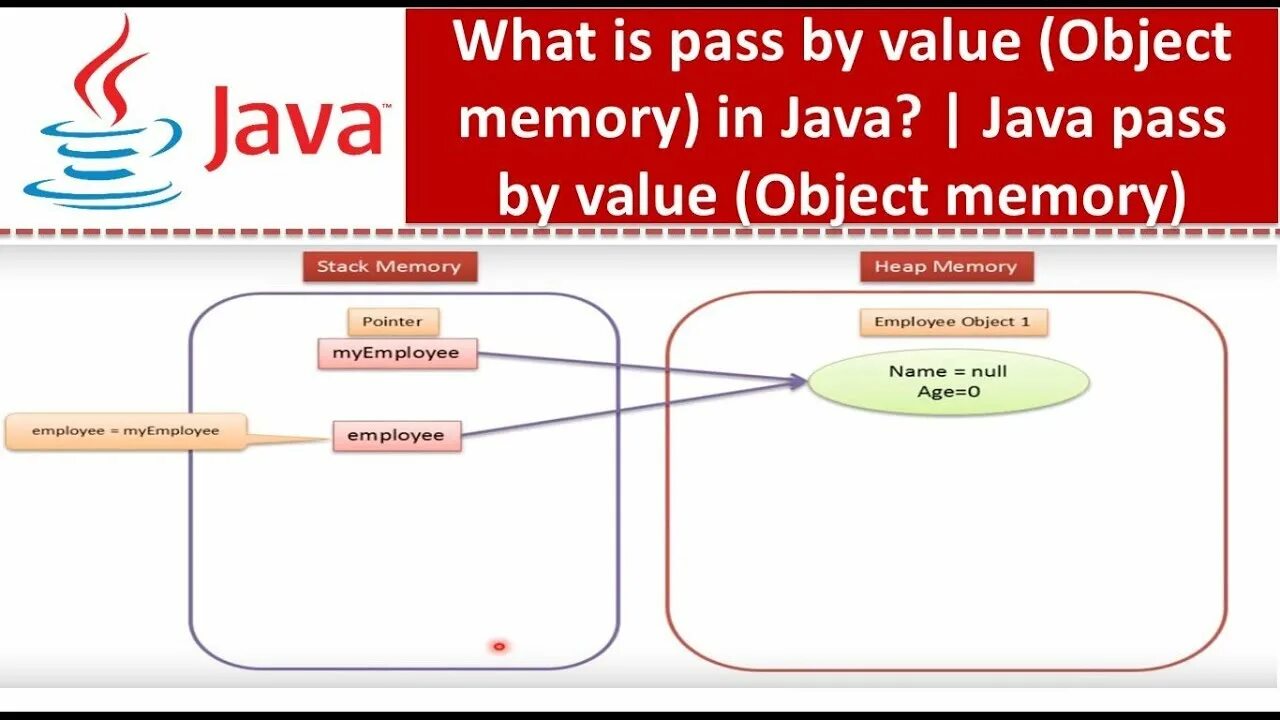 Джава value. Java reference. Pass by reference java. Object java. Java object reference