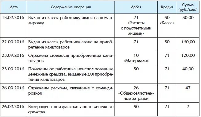 Выдан из кассы аванс