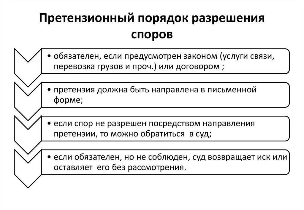 Претензионный порядок урегулирования споров. Претензионный порядок разрешения споров. Претензия порядок разрешения споров. Претензионный порядок рассмотрения споров.