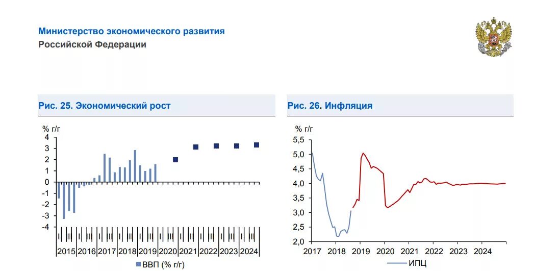 Инфляция рф прогноз. Инфляция в РФ 2020. Рост инфляции в России. Прогнозирование инфляции в России. Диаграмма инфляции в России 2020.