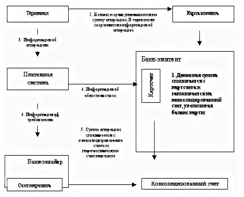 Операции банков с платежными картами. Схема расчетов с использованием банковской карты. Операции коммерческого банка с пластиковыми картами. Операции банков с пластиковыми карточками. Схема операции расчетов через электронный кошелек.