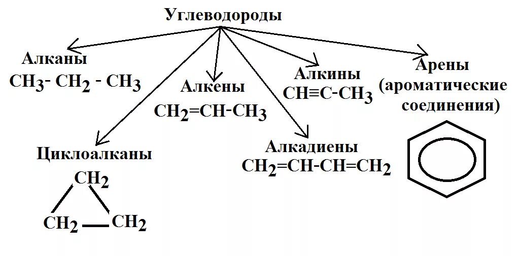 Таблица по химии алканы Алкены Алкины алкадиены 10 класс. Формулы арены Алкины Алкены алкадиены. Алканы Алкены Алкины арены. Формулы алканов алкенов алкинов алкадиенов циклоалканов.