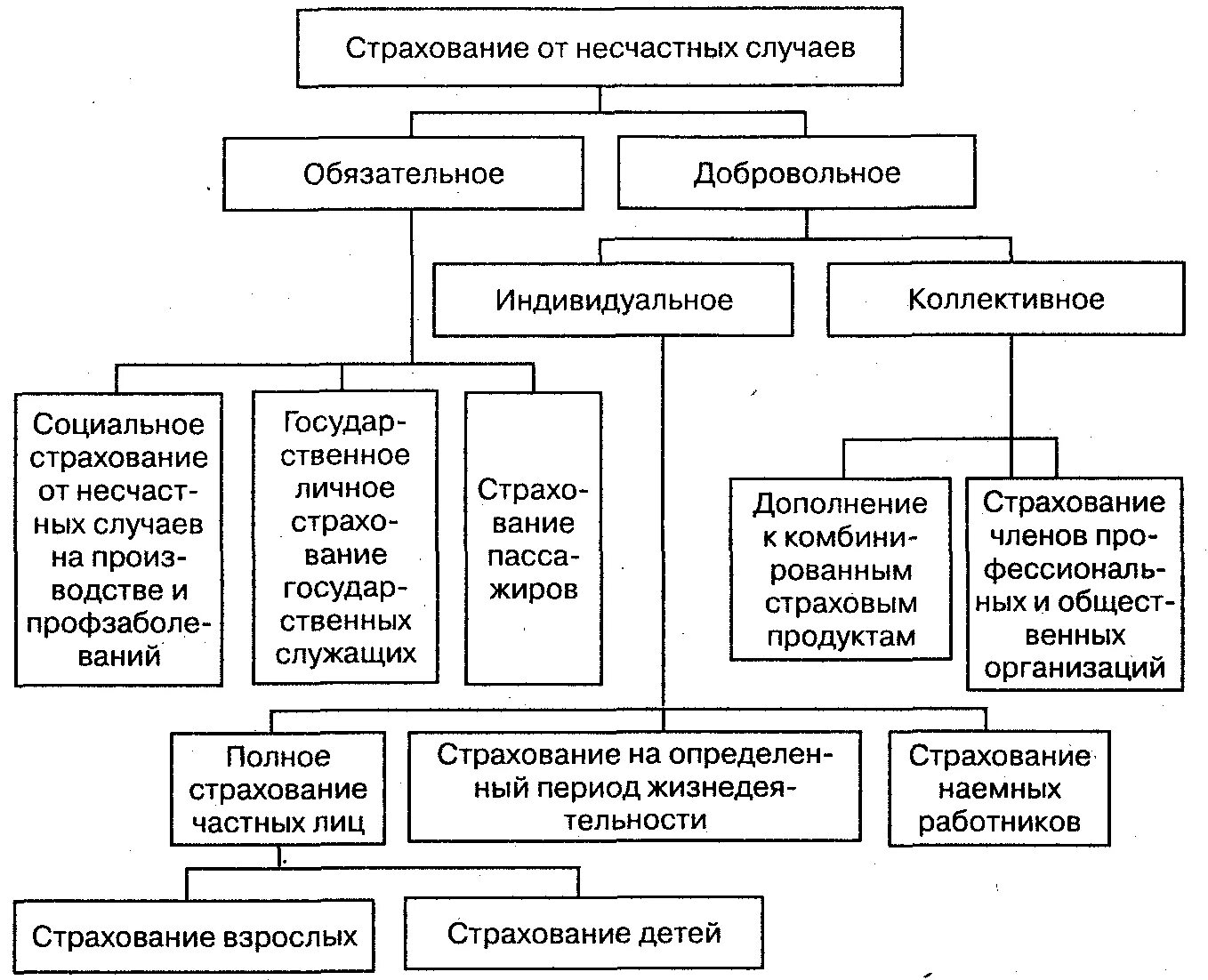 Основные формы страхования. Классификация форм и видов страхования от несчастных случаев. Виды обязательного личного страхования от несчастных случаев. Страхование от несчастных случаев обязательное и добровольное. Схема страхование от несчастных случаев.