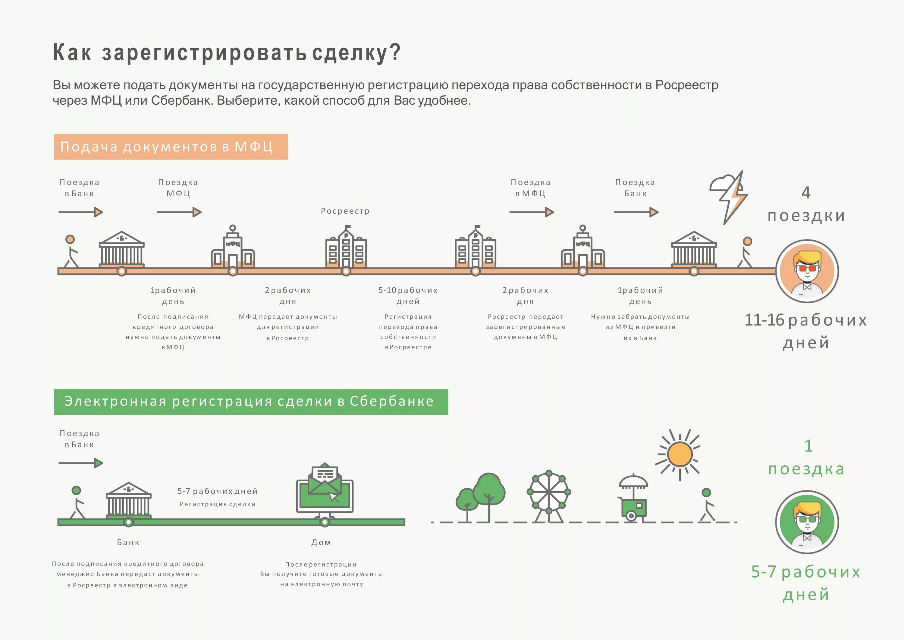 Сколько длится договор. Электронная регистрация. Электронная регистрация сделки в Росреестре. Электронная регистрация ипотеки. Схема сделки с недвижимостью.