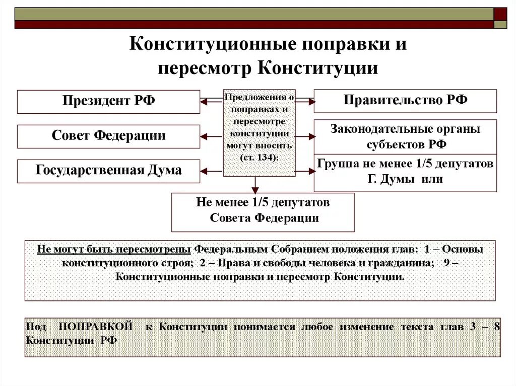 Конституция взаимодействие органов